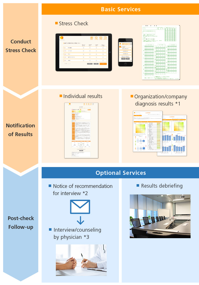 Scope of Service of Wellness Eye