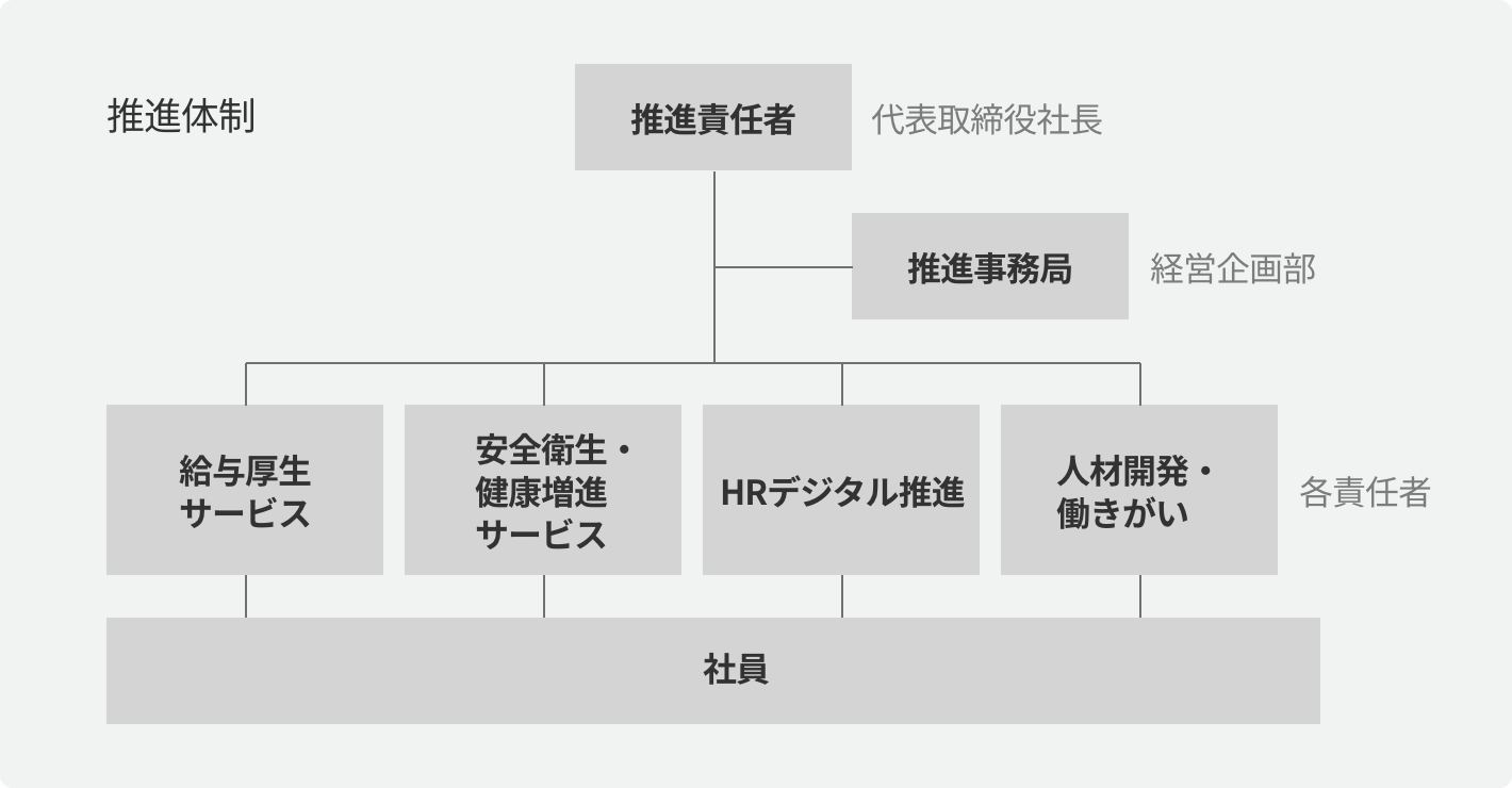 SDGs 推進体制