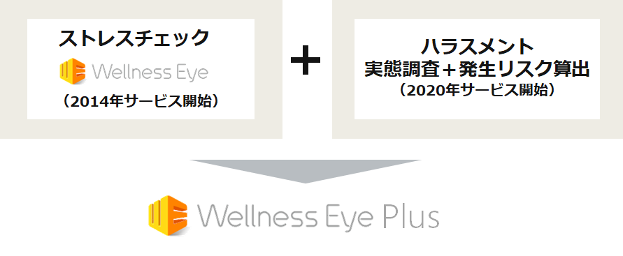 ストレスチェック+ハラスメント実態調査+発生リスク算出