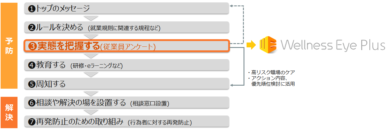 １トップのメッセージ
                            ２ルールを決める(就業規則に関連する規程など)
                            ３実態を把握する(従業員アンケート)
                            ４教育する(研修・eラーニングなど)
                            ５周知する
                            ６相談や解決の場を設置する(相談窓口設置)
                            ７再発防止のための取り組み(行為者に対する再発防止)