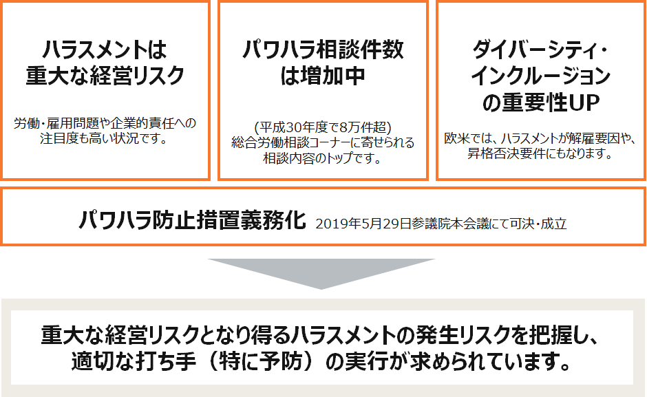 ハラスメントは重大な経営リスク
                            労働・雇用問題や企業的責任への注目度も高い状況です
                            パワハラ相談件数は増加中(平成30年度で8万件超)
                            総合労働相談コーナーに寄せられる相談内容のトップです
                            ダイバーシティ・インクルージョンの重要性UP
                            欧米では、ハラスメントが解雇要因や、昇格否決要件にもなります
                            重大な経営リスクとなり得るハラスメントの発生リスクを把握し、適切な打ち手（特に予防）の実行が求められています。