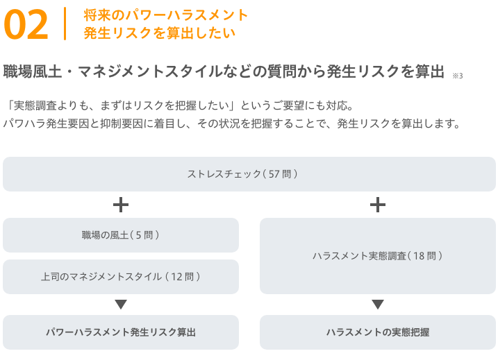 
                        ２将来のパワーハラスメント発生リスクを算出したい