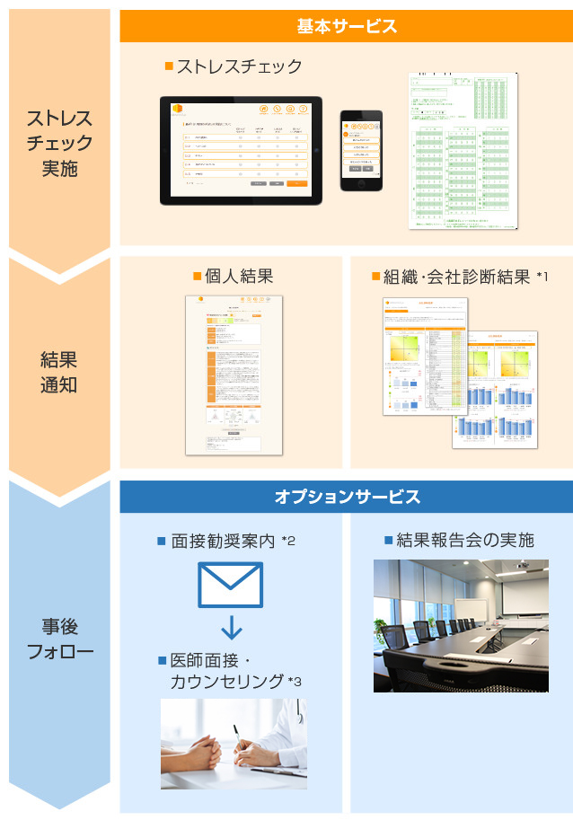 Wellness Eyeのサービス範囲