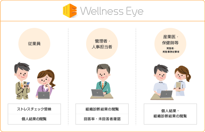 Wellness Eyeのシステムご利用イメージ