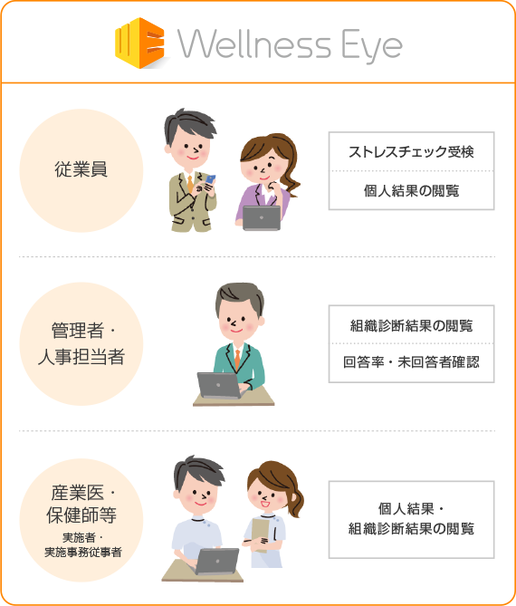 Wellness Eyeのシステムご利用イメージ