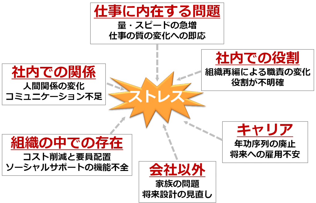 ストレス 反応 急性