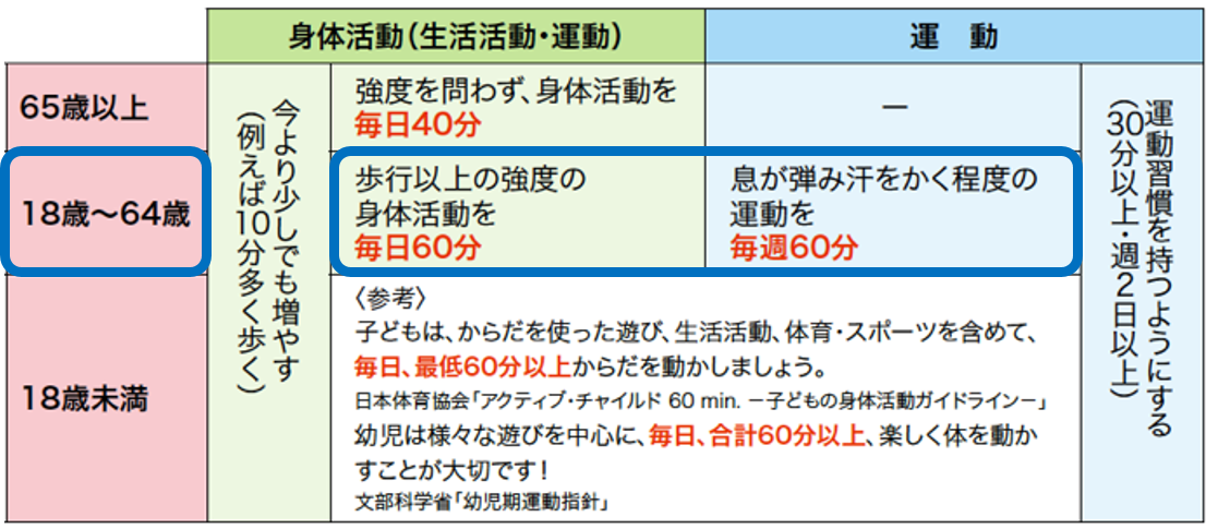 身体活動（運動）による健康増進～意識的にカラダを動かすようにし、健康に過ごしましょう～ ウェルネスセンターコラム
