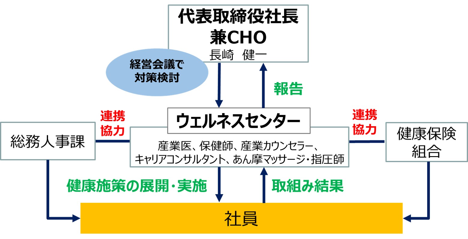 健康経営 企業情報 Sbアットワーク